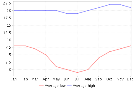 Temperature in Potosi, Bolivia